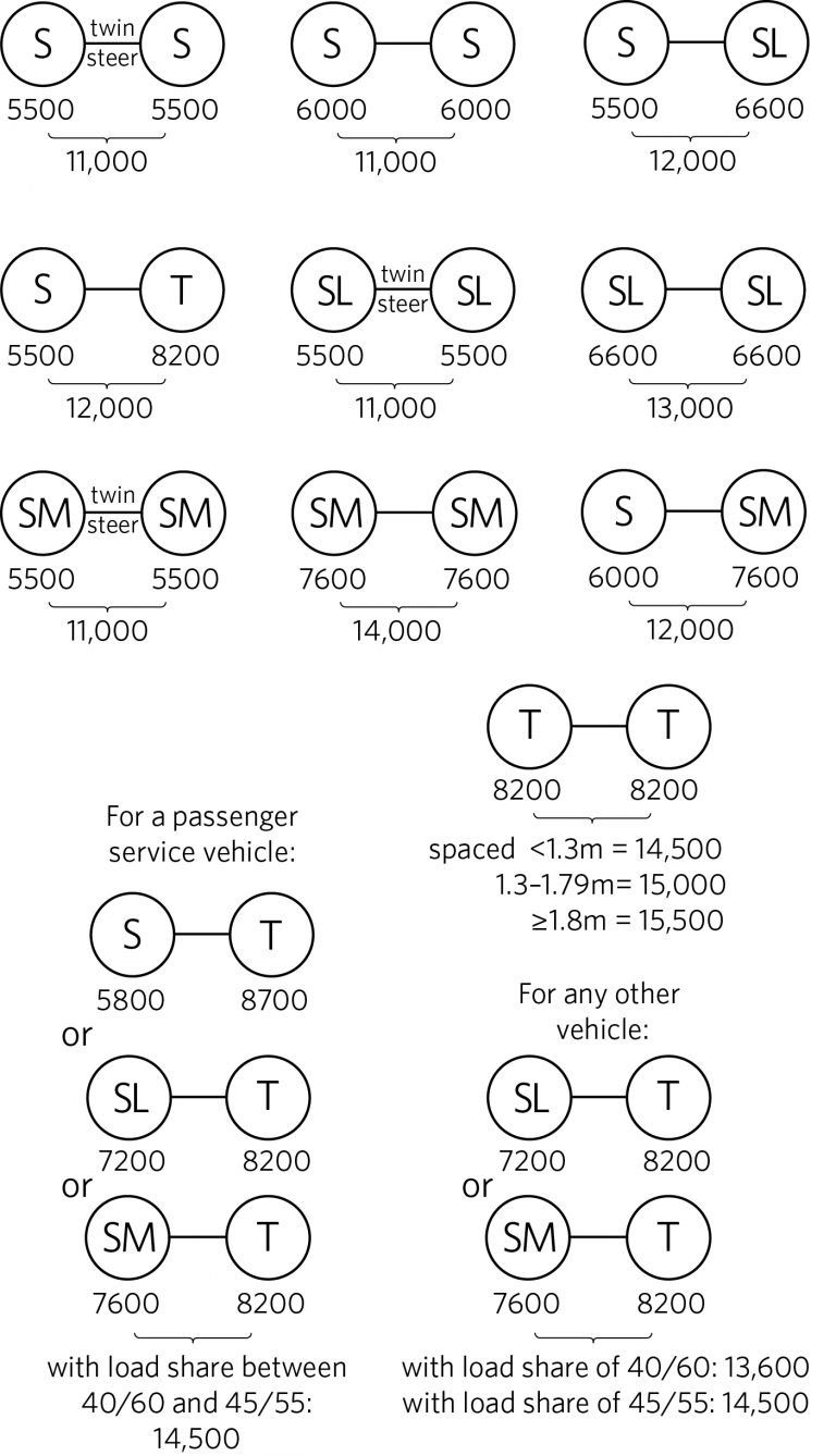 Heavy vehicle weights and loads